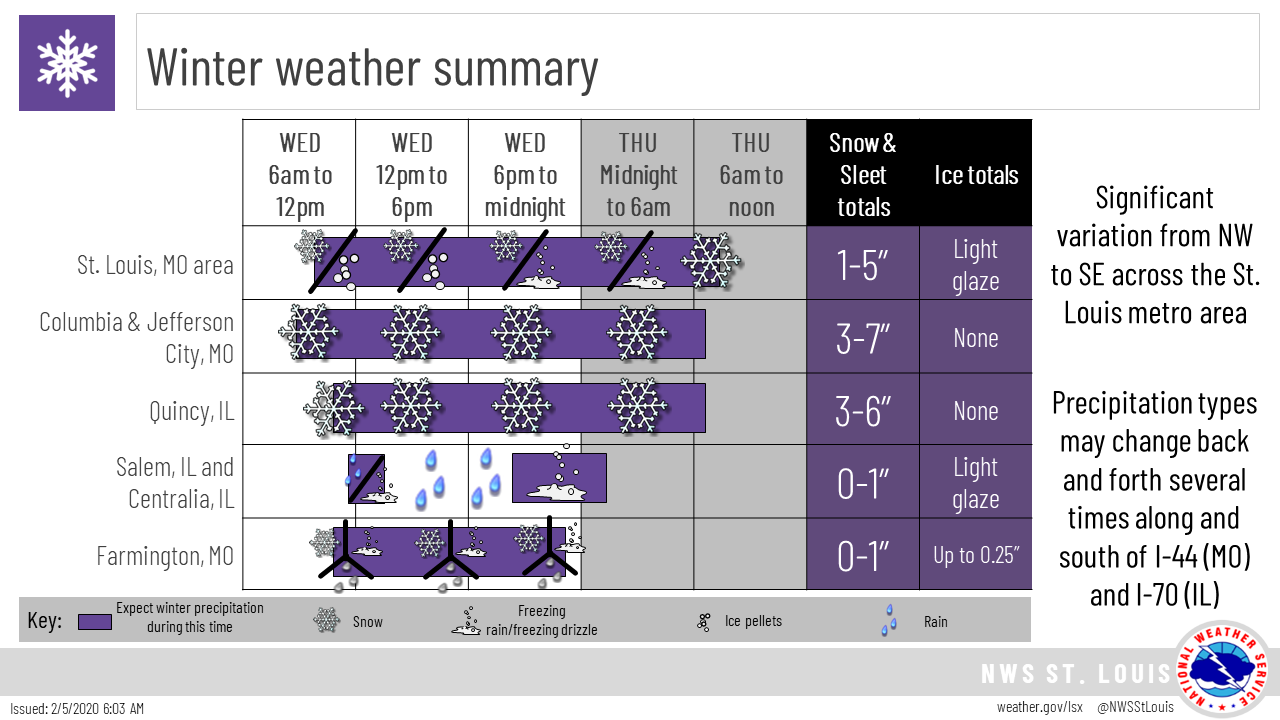 Forecast for St. Louis metro